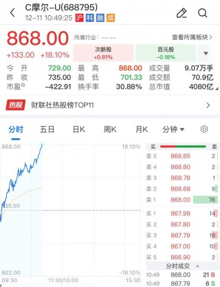 摩爾線程市值破4000億創新高